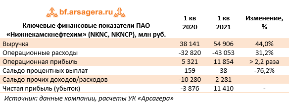 Ключевые финансовые показатели ПАО «Нижнекамскнефтехим» (NKNC, NKNCP), млн руб. (NKNC), 1Q2021