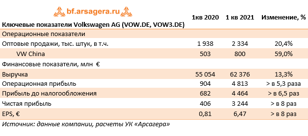 Ключевые показатели Volkswagen AG (VOW.DE, VOW3.DE) (VOW.DE), 1Q