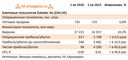 Ключевые показатели Daimler AG (DAI.DE) (DAI.DE), 1Q2021