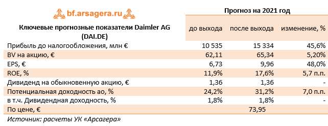 Ключевые прогнозные показатели Daimler AG (DAI.DE) (DAI.DE), 1Q2021