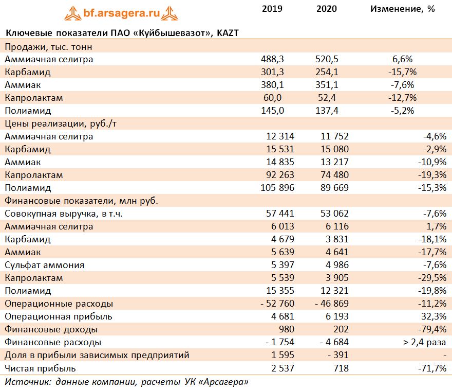Ключевые показатели ПАО «Куйбышевазот», KAZT (KAZT), 2020