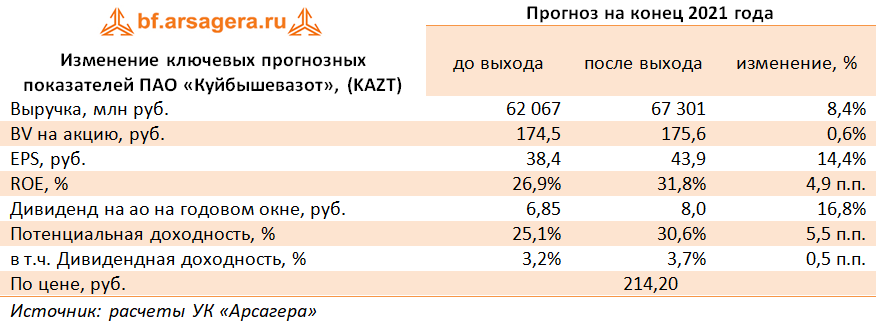 Изменение ключевых прогнозных показателей ПАО «Куйбышевазот», (KAZT) (KAZT), 2020