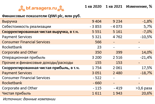 Финансовые показатели QIWI plc, млн руб. (QIWI), 1Q2021