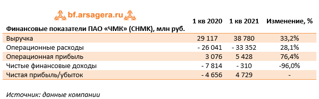 Финансовые показатели ПАО «ЧМК» (CHMK), млн руб. (CHMK), 1Q2021