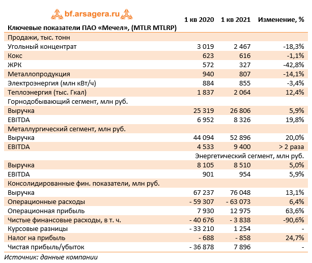 Ключевые показатели ПАО «Мечел», (MTLR MTLRP) (MTLR), 1Q2021