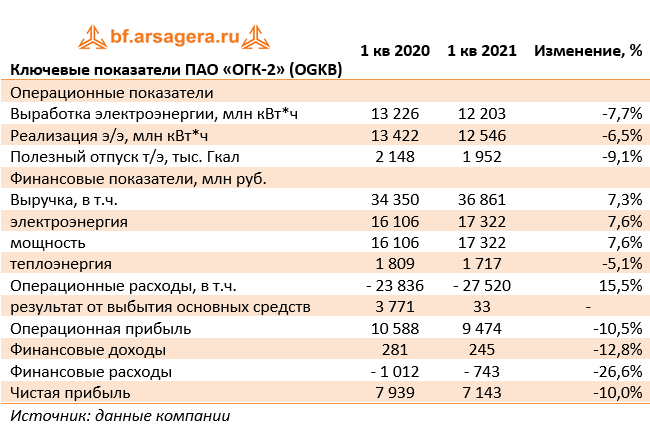 Ключевые показатели ПАО «ОГК-2» (OGKB) (OGKB), 1Q2021
