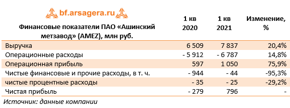 Финансовые показатели ПАО «Ашинский метзавод» (AMEZ), млн руб. (AMEZ), 1Q2021