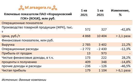 Ключевые показатели ПАО «Коршуновский ГОК» (KOGK), млн руб. (KOGK), 1Q2021