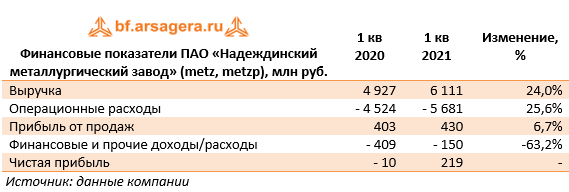 Финансовые показатели ПАО «Надеждинский металлургический завод» (metz,metzp), млн руб. (METZ), 1Q