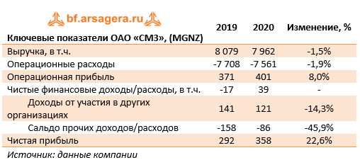 Ключевые показатели ОАО «СМЗ», (MGNZ) (MGNZ), 2020