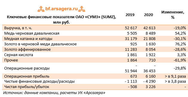 Ключевые финансовые показатели ОАО «СУМЗ» (SUMZ), млн руб. (SUMZ), 2020