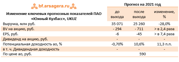 Изменение ключевых прогнозных показателей ПАО «Южный Кузбасс», UKUZ (UKUZ), 1Q