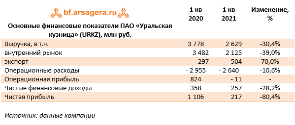 Основные финансовые показатели ПАО «Уральская кузница» (URKZ), млн руб. (URKZ), 1Q2021