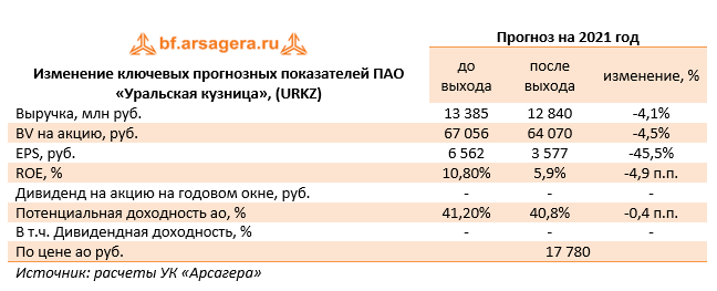 Изменение ключевых прогнозных показателей ПАО «Уральская кузница», (URKZ) (URKZ), 1Q2021