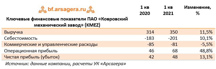Ключевые финансовые показатели ПАО «Ковровский механический завод» (KMEZ) (KMEZ), 1Q2021