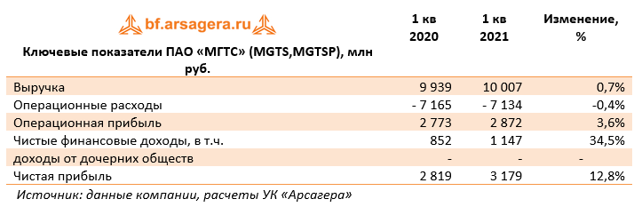 Ключевые показатели ПАО «МГТС» (MGTS,MGTSP), млн руб. (MGTS), 1Q2021