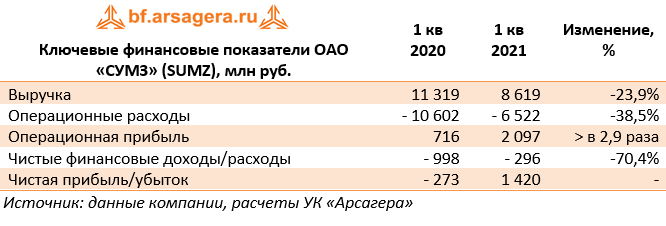 Ключевые финансовые показатели ОАО «СУМЗ» (SUMZ), млн руб. (SUMZ), 1Q2021