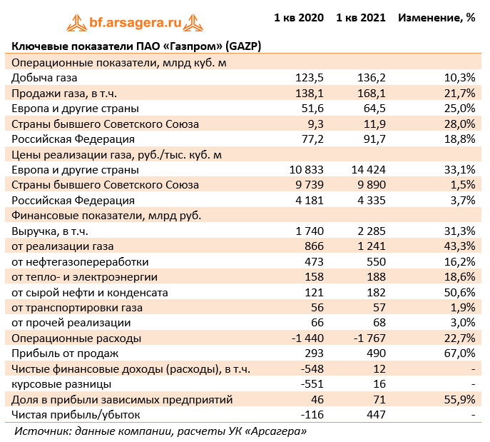 Ключевые показатели ПАО «Газпром» (GAZP) (GAZP), 1Q2021