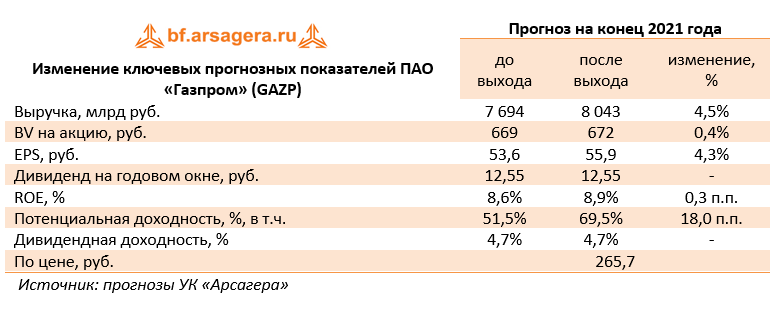 Изменение ключевых прогнозных показателей ПАО «Газпром» (GAZP) (GAZP), 1Q2021