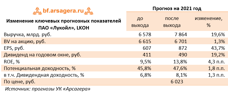 Изменение ключевых прогнозных показателей ПАО «Лукойл», LKOH  (LKOH), 1Q2021