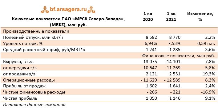 Ключевые показатели ПАО «МРСК Северо-Запада», (MRKZ), млн руб. (MRKZ), 1Q