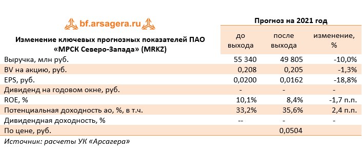 Изменение ключевых прогнозных показателей ПАО «МРСК Северо-Запада» (MRKZ) (MRKZ), 1Q