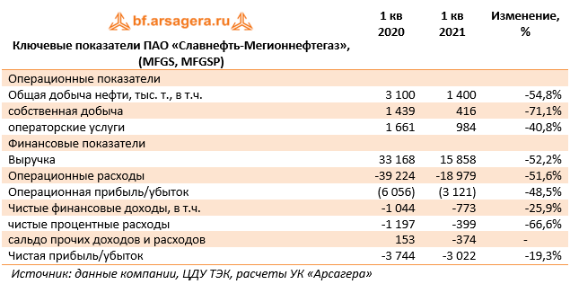 Ключевые показатели ПАО «Славнефть-Мегионнефтегаз», (MFGS, MFGSP) (MFGS), 1Q2021