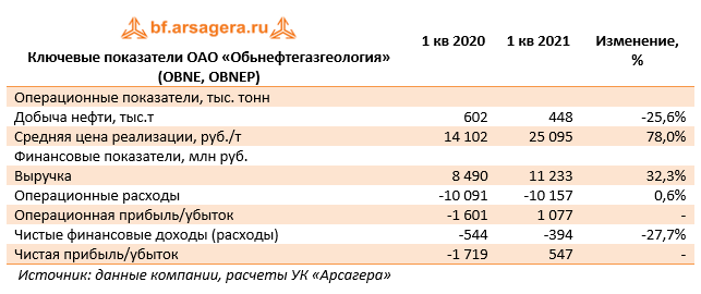 Ключевые показатели ОАО «Обьнефтегазгеология»  (OBNE), 1Q2021