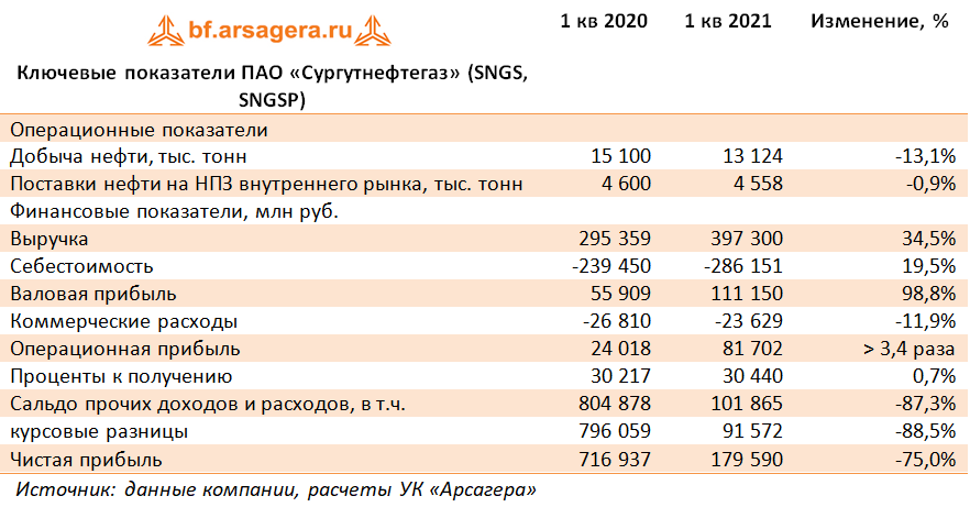 Ключевые показатели ПАО «Сургутнефтегаз» (SNGS, SNGSP) (SNGS), 1Q2021