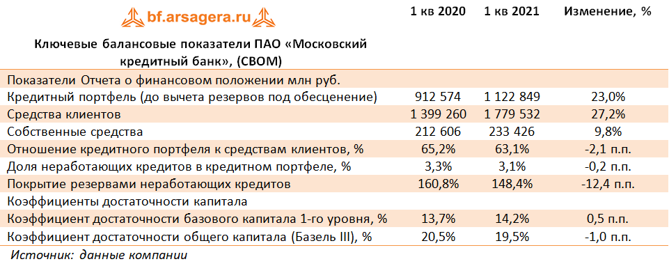 Ключевые балансовые показатели ПАО «Московский кредитный банк», (CBOM) (CBOM), 1Q2021