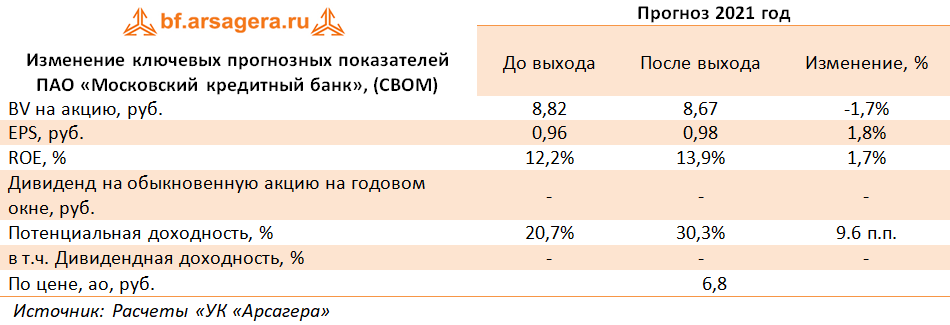 Изменение ключевых прогнозных показателей ПАО «Московский кредитный банк», (CBOM) (CBOM), 1Q2021