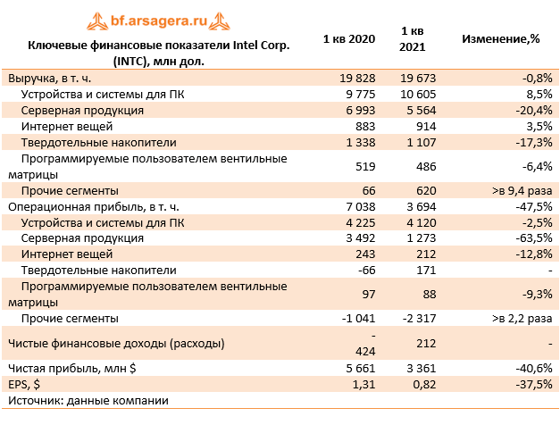 Ключевые финансовые показатели Intel Corp. (INTC), млн дол. (Intel), 1Q2021