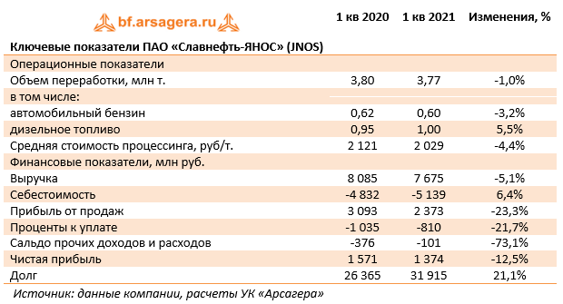 Ключевые показатели ПАО «Славнефть-ЯНОС» (JNOS) (JNOS), 1Q2021