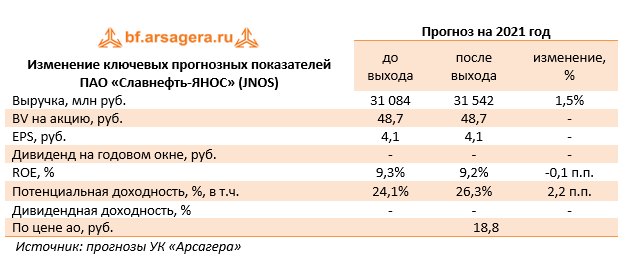 Изменение ключевых прогнозных показателей ПАО «Славнефть-ЯНОС» (JNOS) (JNOS), 1Q2021