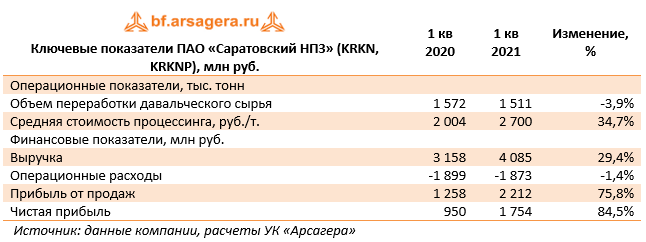 Ключевые показатели ПАО «Саратовский НПЗ» (KRKN, KRKNP), млн руб.  (KRKN), 1Q2021
