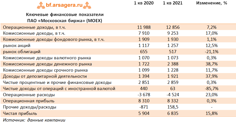 Ключевые финансовые показатели ПАО «Московская биржа» (MOEX) (MOEX), 1Q2021