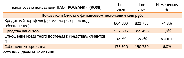 Балансовые показатели ПАО «РОСБАНК», (ROSB) (ROSB), 1Q2021