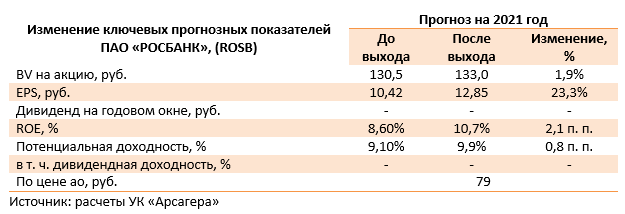 Изменение ключевых прогнозных показателей ПАО «РОСБАНК», (ROSB) (ROSB), 1Q2021