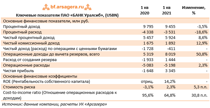 Ключевые показатели ПАО «БАНК Уралсиб», (USBN) (USBN), 1Q2021