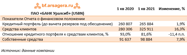 ПАО «БАНК Уралсиб» (USBN) (USBN), 1Q2021