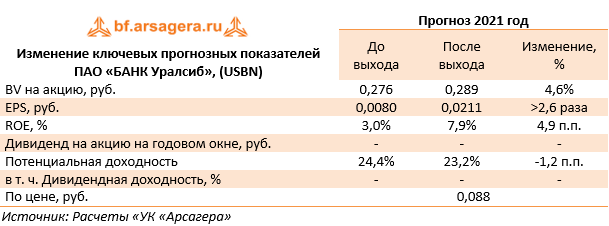 Изменение ключевых прогнозных показателей ПАО «БАНК Уралсиб», (USBN) (USBN), 1Q2021