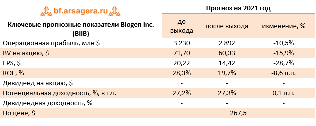 Ключевые прогнозные показатели Biogen Inc. (BIIB) (BIIB), 1Q2021