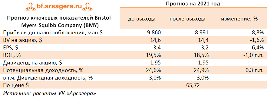Прогноз ключевых показателей Bristol-Myers Squibb Company (BMY) (BMY), 1Q2021