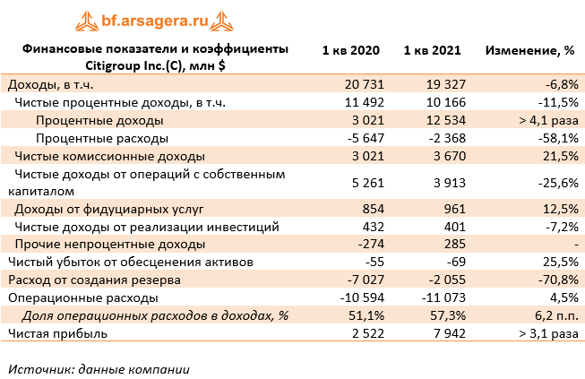 Финансовые показатели и коэффициенты Citigroup Inc.(C), млн $ (C), 1Q2021