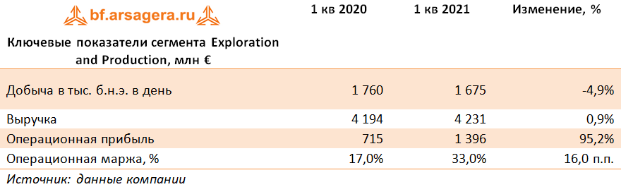 Ключевые показатели сегмента Exploration and Production, млн € (E), 1Q2021