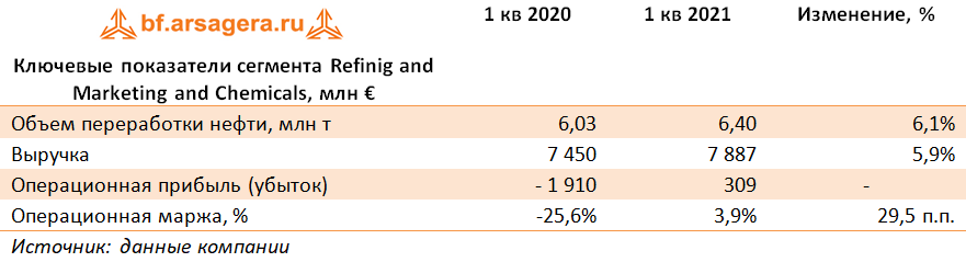 Ключевые показатели сегмента Refinig and Marketing and Chemicals, млн € (E), 1Q2021