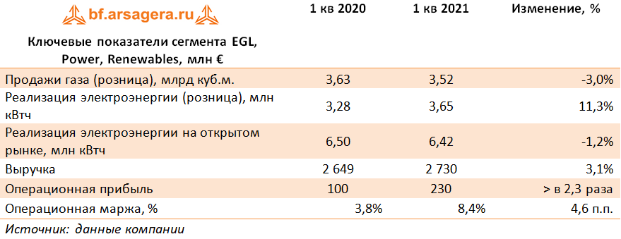 Ключевые показатели сегмента EGL, Power, Renewables, млн € (E), 1Q2021
