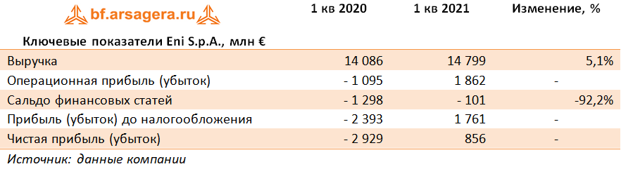 Ключевые показатели Eni S.p.A., млн € (E), 1Q2021