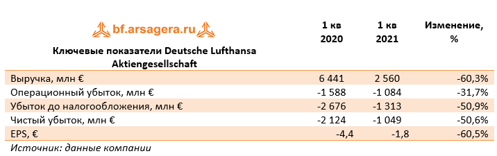 Ключевые показатели Deutsche Lufthansa Aktiengesellschaft (LHA.DE), 1Q