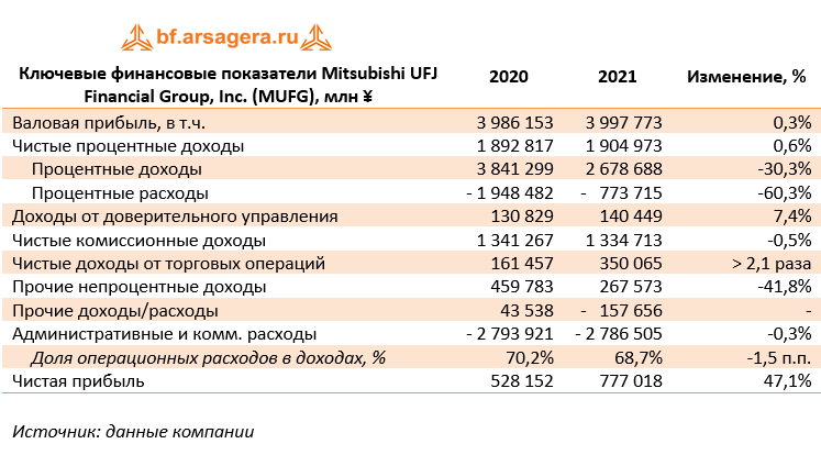 Ключевые финансовые показатели Mitsubishi UFJ Financial Group, Inc. (MUFG), млн ¥ (MUFG), 2020